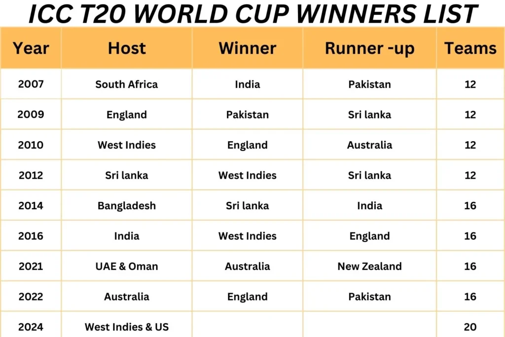 T20 World Cup winners list